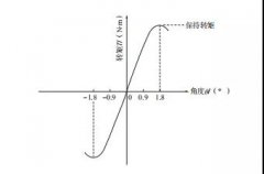 步進(jìn)電機(jī)的動(dòng)態(tài)特性和靜態(tài)特性！